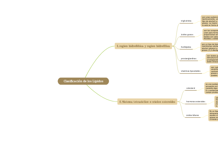 Clasificación de los Lipidos