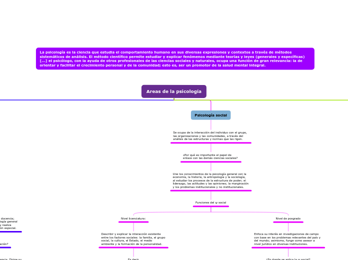 Areas de la psicología