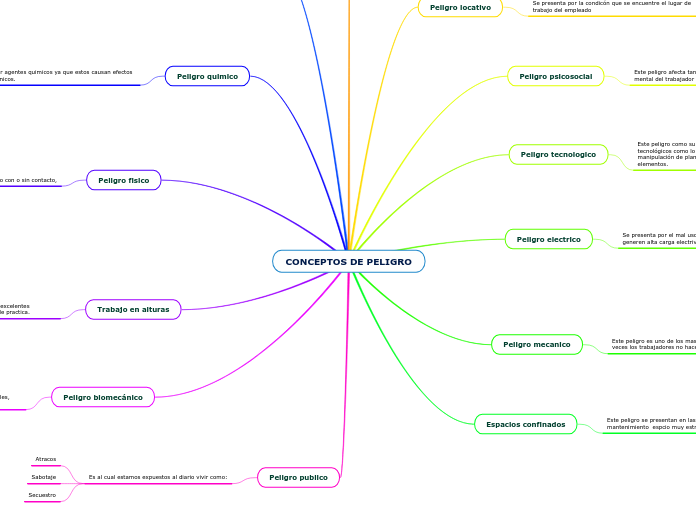 CONCEPTOS DE PELIGRO