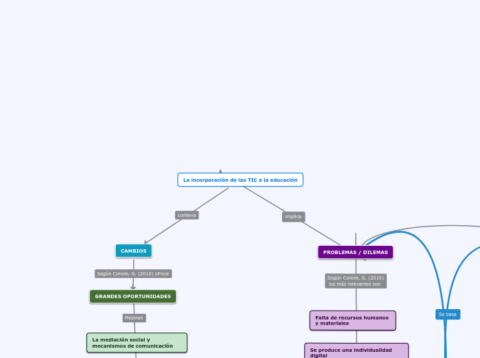 La incorporación de las TIC a la educación