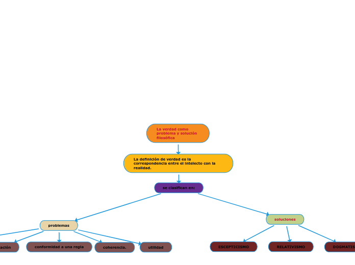 La verdad como problema y solución filosófica