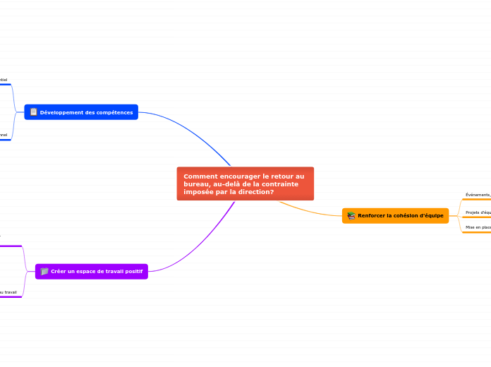 Comment encourager le retour au bureau, au-delà de la contrainte imposée par la direction?