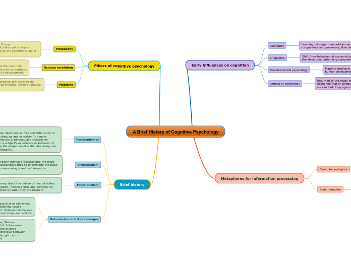 A Brief History of Cognitive Psychology