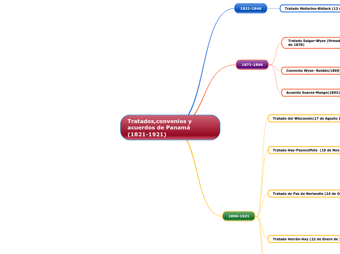 Tratados,convenios y acuerdos de Panamá  (1821-1921)