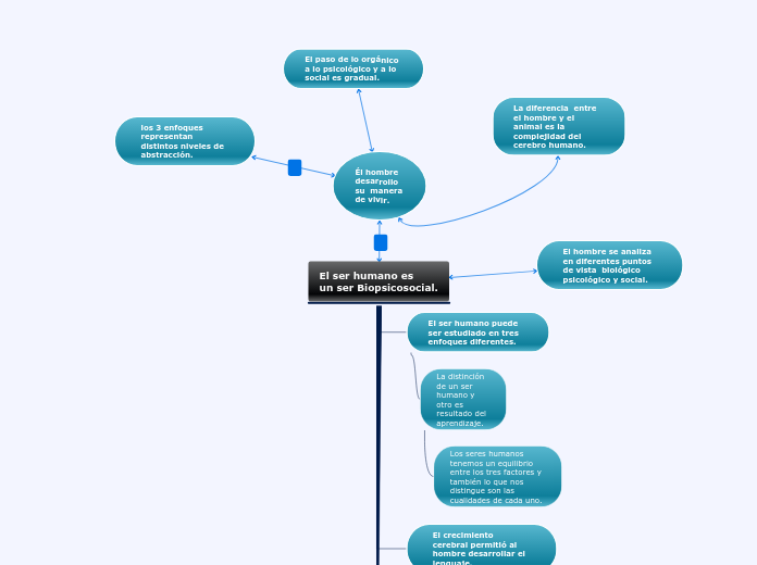 El ser humano es un ser Biopsicosocial.