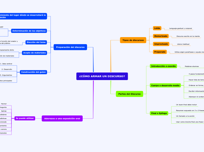 ¿CÓMO ARMAR UN DISCURSO?
