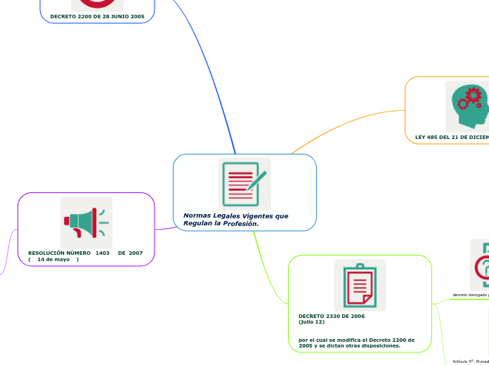 Normas Legales Vigentes que Regulan la Profesión.
