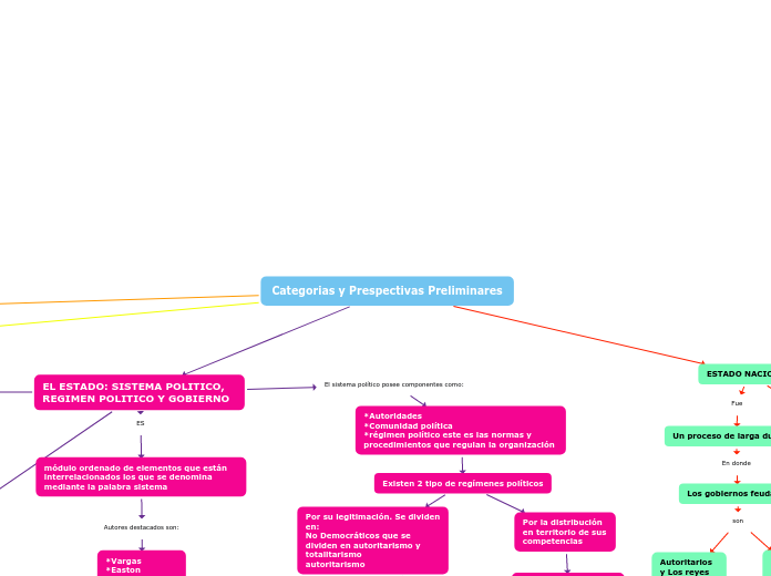 Categorias y Prespectivas Preliminares