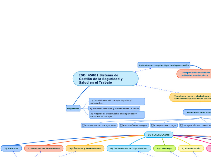 ISO: 45001 Sistema de Gestión de la Seguridad y Salud en el Trabajo
