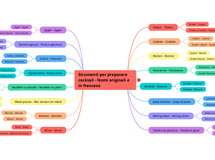 Strumenti per preparare cocktail - Nomi originali e in francese