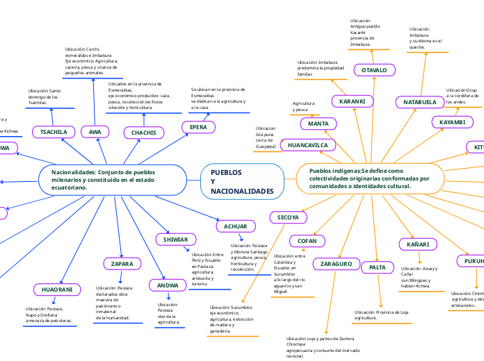 PUEBLOS Y NACIONALIDADES