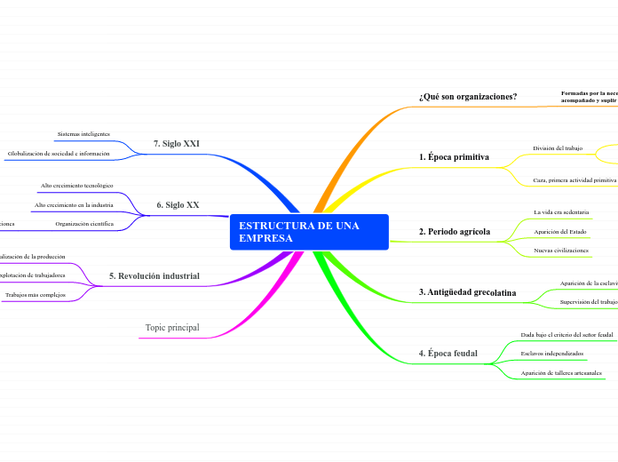 ESTRUCTURA DE UNA  EMPRESA