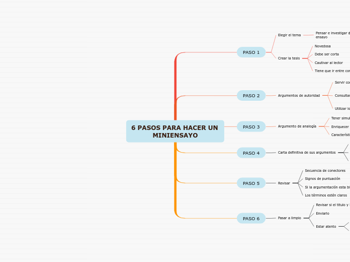 6 PASOS PARA HACER UN MINIENSAYO