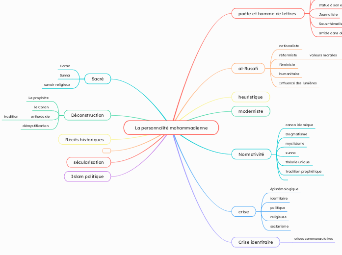 La personnalité mohammadienne