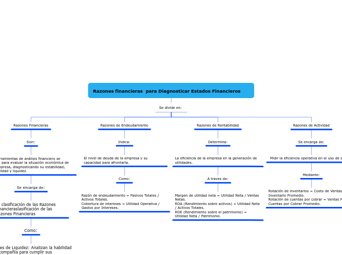 Razones financieras  para Diagnosticar Estados Financieros