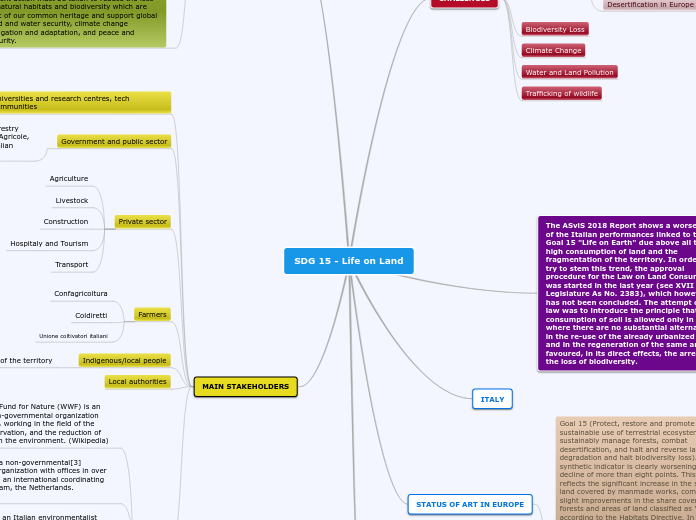 SDG 15 - Life on Land
