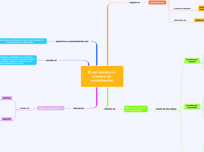 El ser social y el proceso de socialización