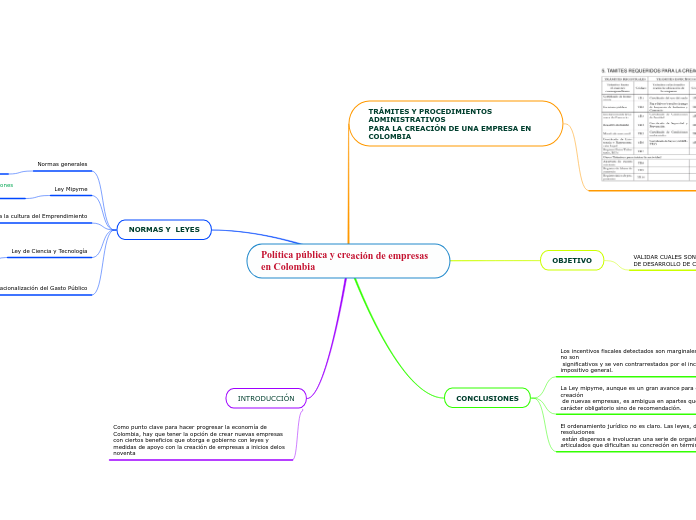 Política pública y creación de empresas en Colombia