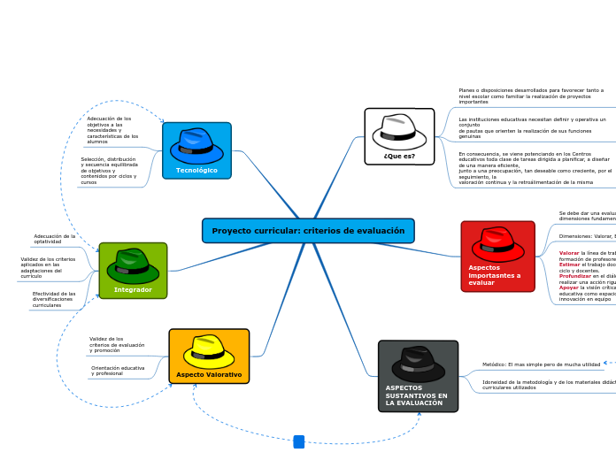 Proyecto curricular: criterios de evaluación