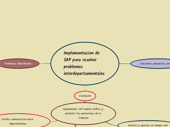 Implementacion de SAP para resolver problemas interdepartamentales