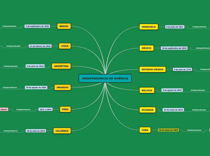 INDEPENDENCIA DE AMÉRICA