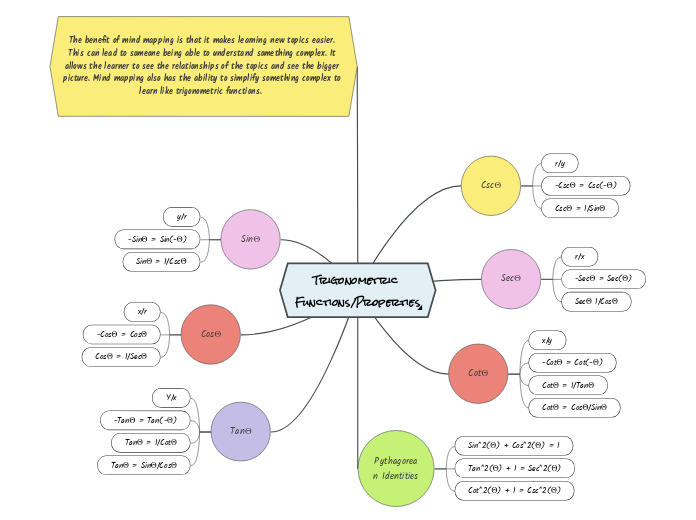 Trigonometric Functions/Properties