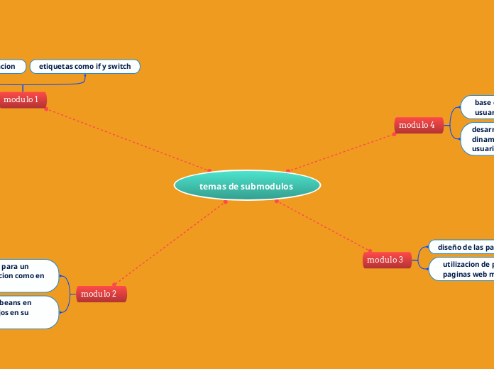 temas de submodulos 