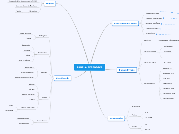TABELA PERIÓDICA