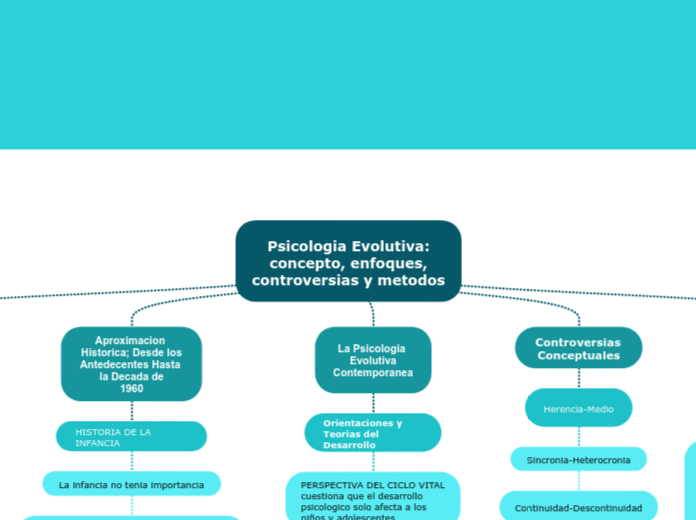 Psicologia Evolutiva:
concepto, enfoques,
controversias y metodos