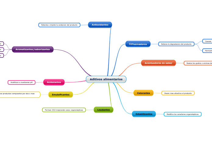 Aditivos alimentarios