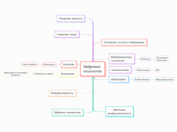 Цифровые  технологии