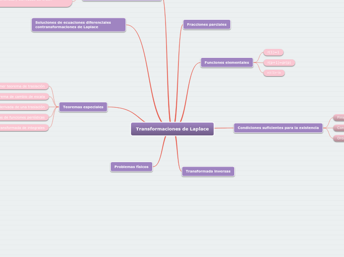 Transformaciones de Laplace