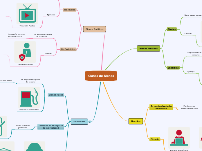 Clases de Bienes
