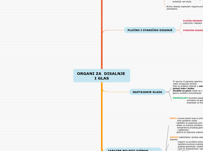 ORGANI ZA  DISALNJE I GLAS