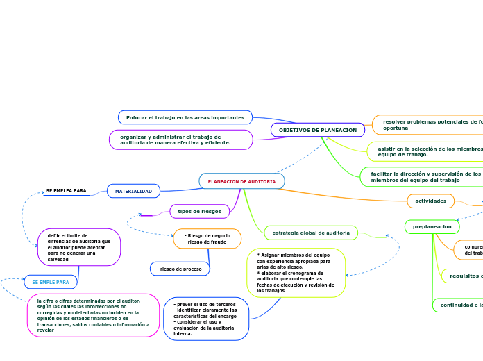 PLANEACION DE AUDITORIA
