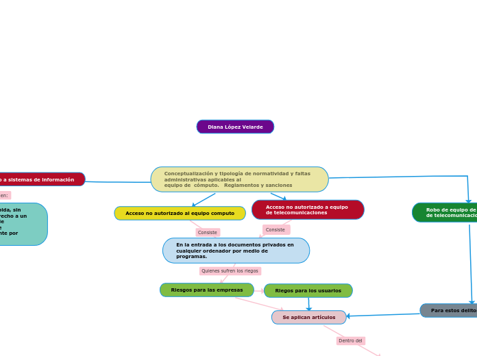 Conceptualización y tipología de normatividad y faltas administrativas aplicables al
equipo de  cómputo.   Reglamentos y sanciones