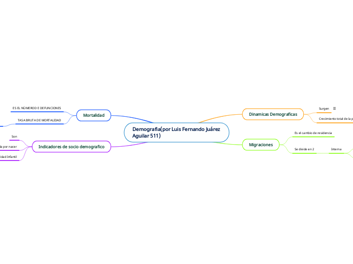 Demografia(por Luis Fernando Juárez Aguilar 511)