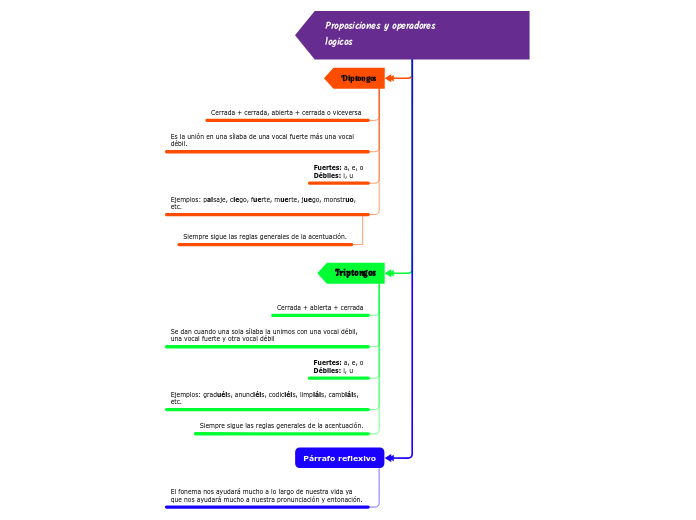 Proposiciones y operadores                                   logicos