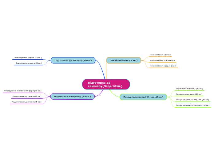 Підготовка до семінару(3год.10хв.)
