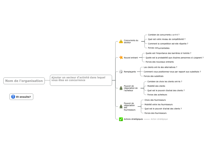 Les 5 forces de Porter pour analyser l'environnement