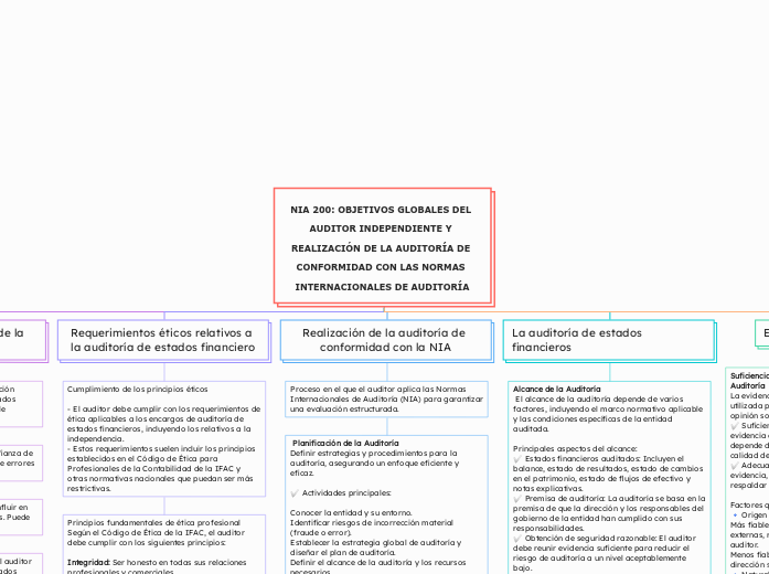 NIA 200: OBJETIVOS GLOBALES DEL AUDITOR INDEPENDIENTE Y REALIZACIÓN DE LA AUDITORÍA DE CONFORMIDAD CON LAS NORMAS INTERNACIONALES DE AUDITORÍA