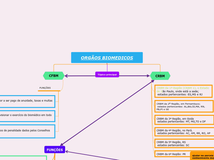 ORGÃOS BIOMEDICOS