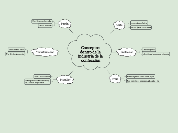 Conceptos dentro de la industria de la confección