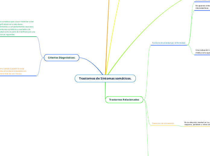 Trastornos de Síntomas somáticos.