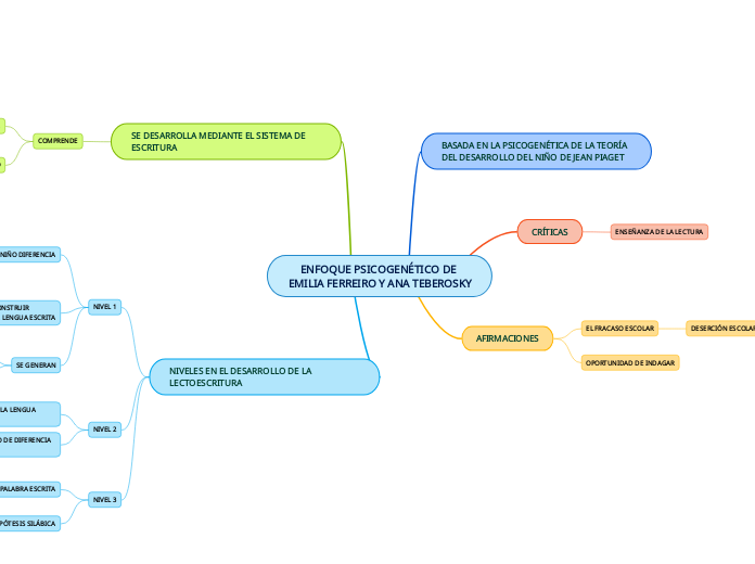 ENFOQUE PSICOGENÉTICO DE EMILIA FERREIRO Y ANA TEBEROSKY