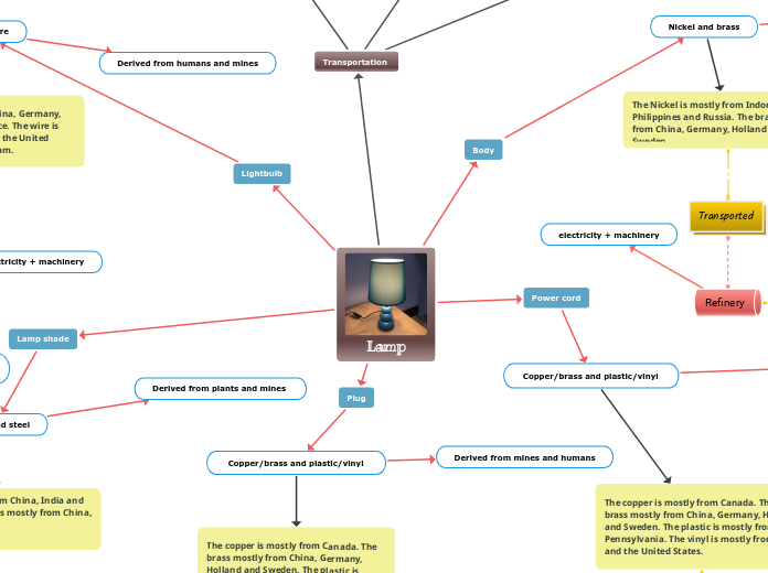 Lamp - mindmap