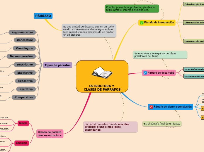 ESTRUCTURA Y 
CLASES DE PARRAFOS
