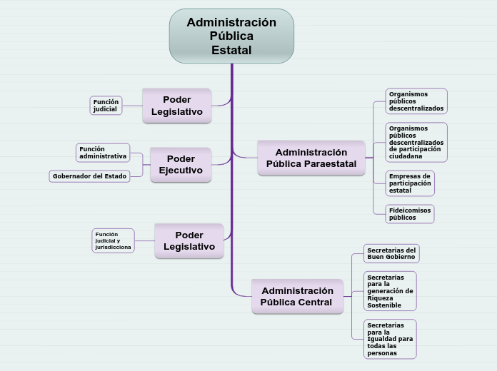 Administración
Pública
Estatal