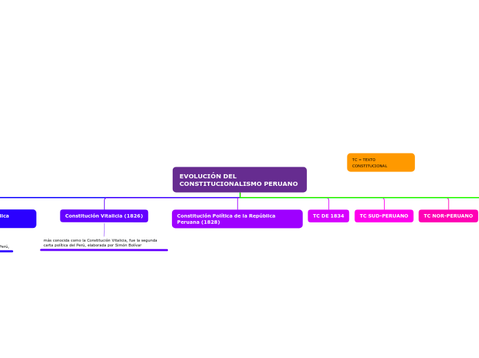 EVOLUCIÓN DEL CONSTITUCIONALISMO PERUANO