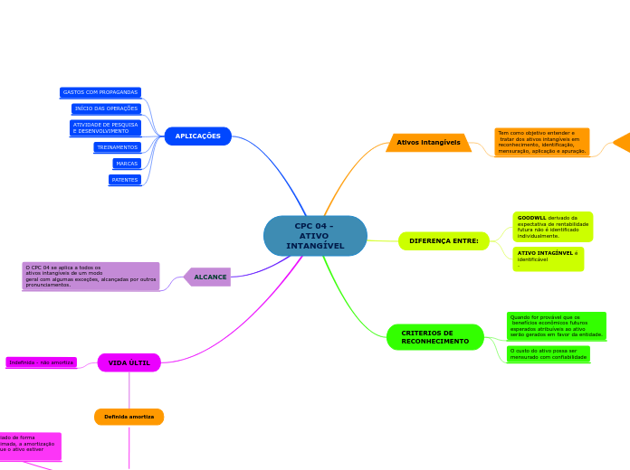 CPC 04 - ATIVO INTANGÍVEL